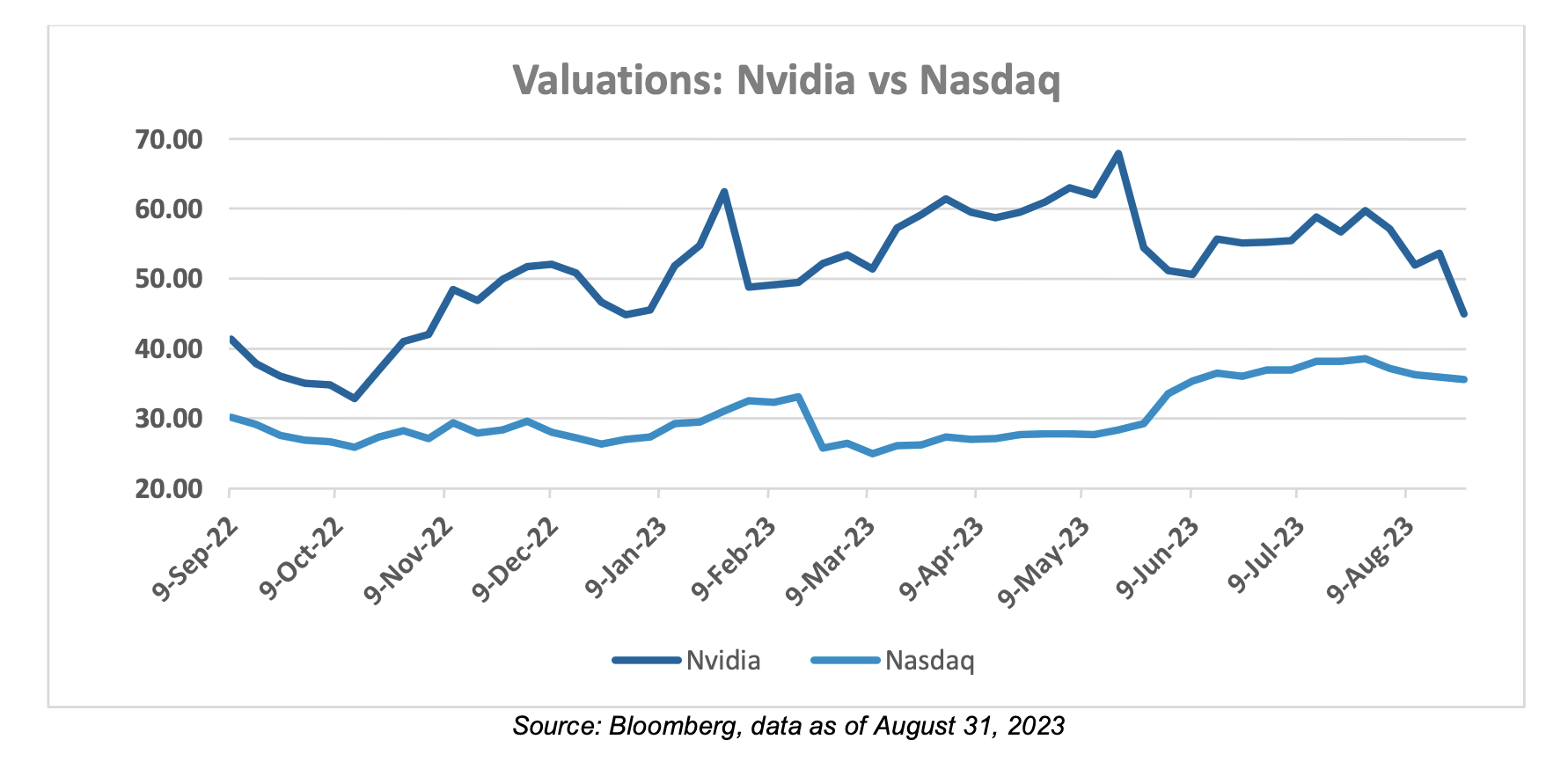 Valuations Chart